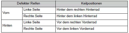 Toyota Corolla. Austausch eines defekten Reifens