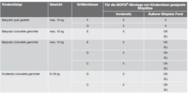 Volvo V40. ISOFIX - Kindersitz-Typen