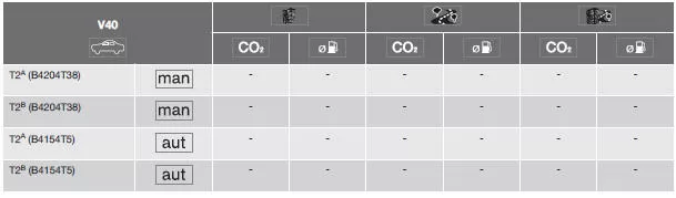 Volvo V40. Kraftstoffverbrauch und CO2-Ausstoß