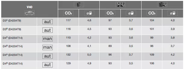 Volvo V40. Kraftstoffverbrauch und CO2-Ausstoß