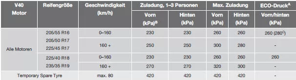 Volvo V40. Reifen - zugelassener Reifendruck