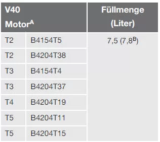 Volvo V40. Kühlmittel - Qualität und Füllmenge